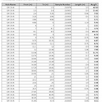 First Analytical rreuslts from hole GR-19-A